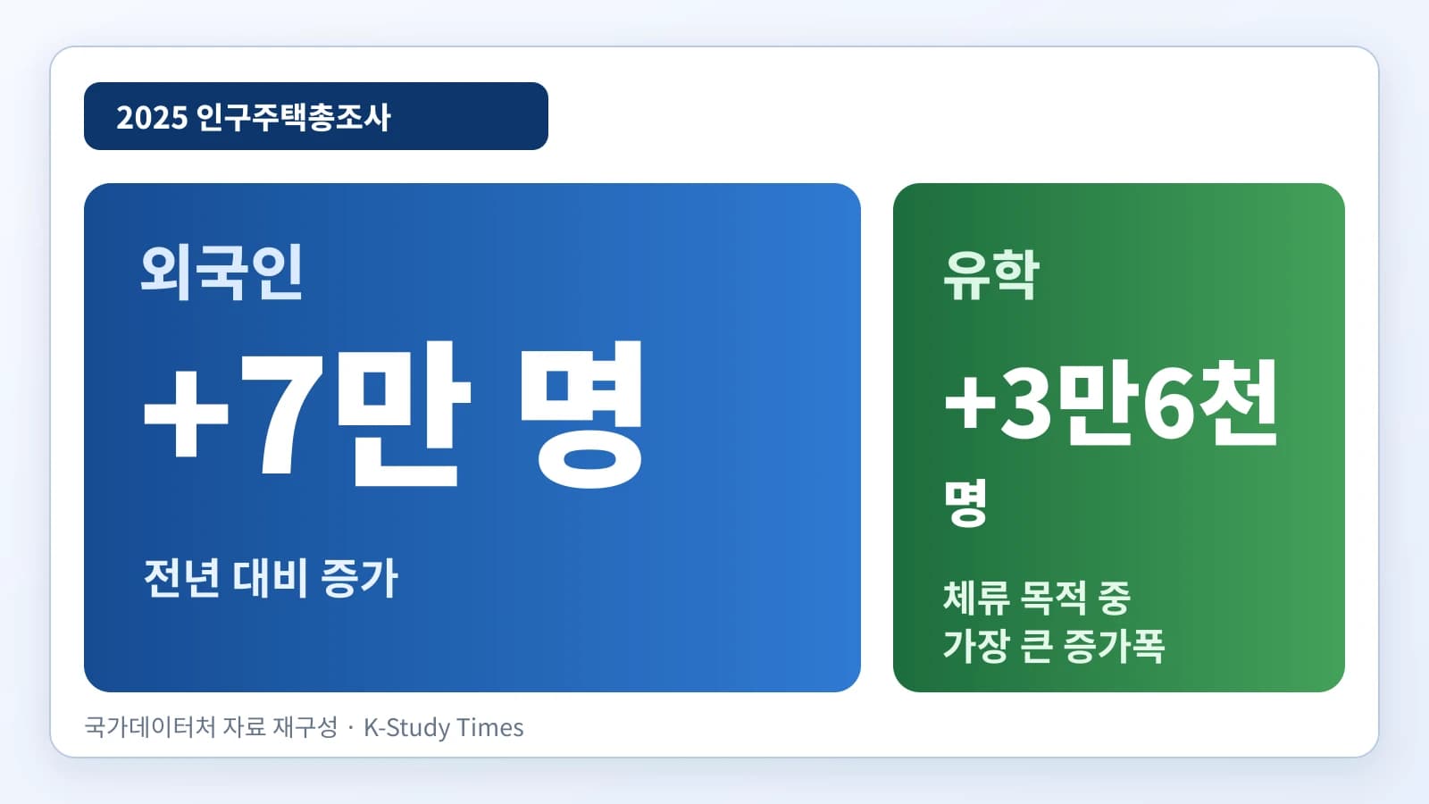한국 총인구 1만 명 증가…외국인 7만 명 늘고 유학 3만6천 명 증가