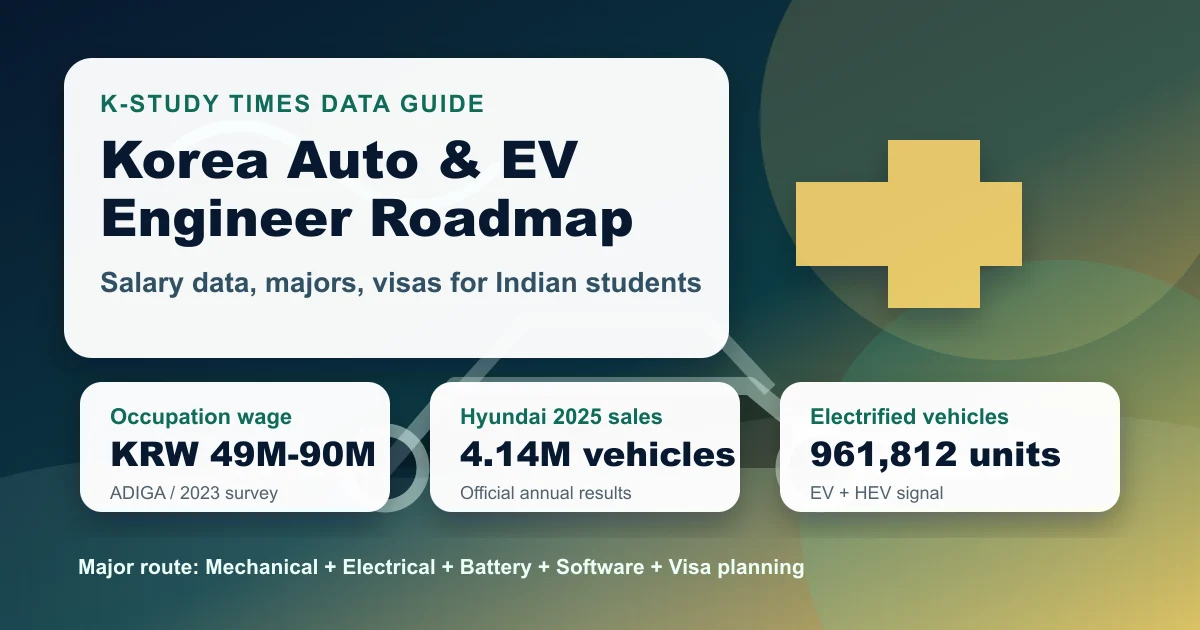 Korea automotive மற்றும் EV engineer salary: Indian students க்கான Hyundai, battery, major roadmap